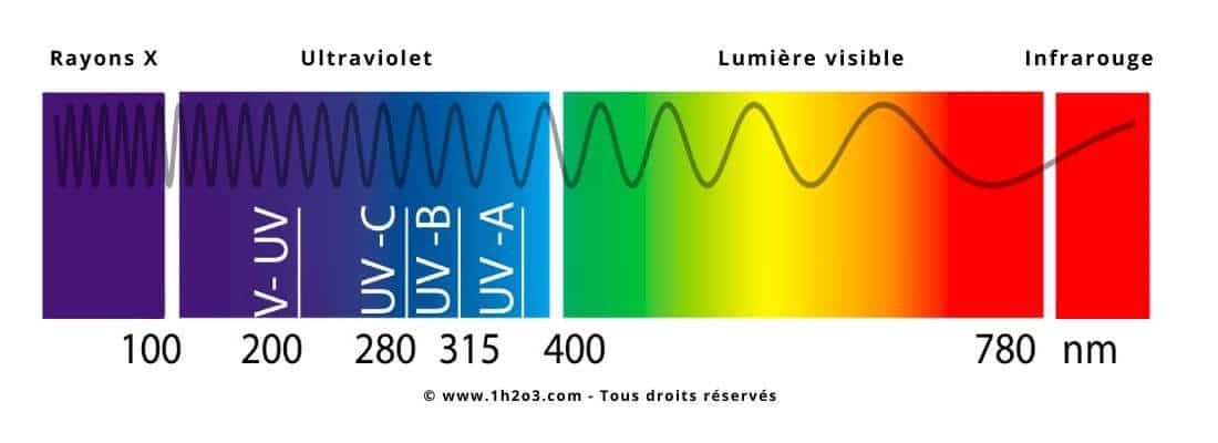 Dsinfection de l'air par lumire UV