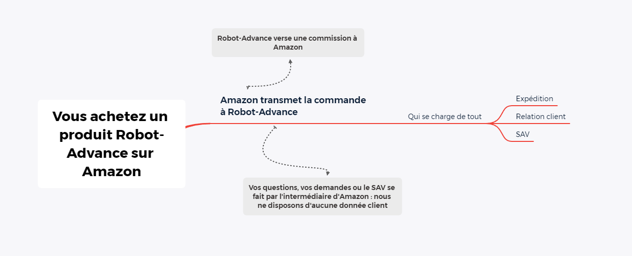 Commande Robot-Advance sur Amazon