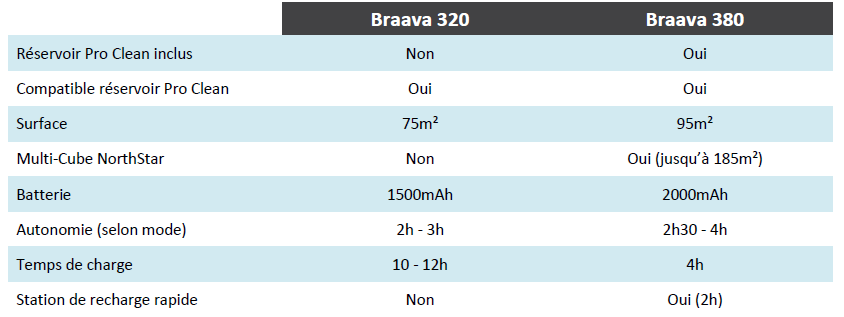 Comparatif iRobot Braava 320 380