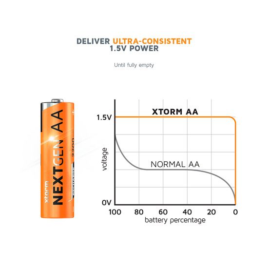 Xtorm Piles AA NextGen rechargeables USB-C