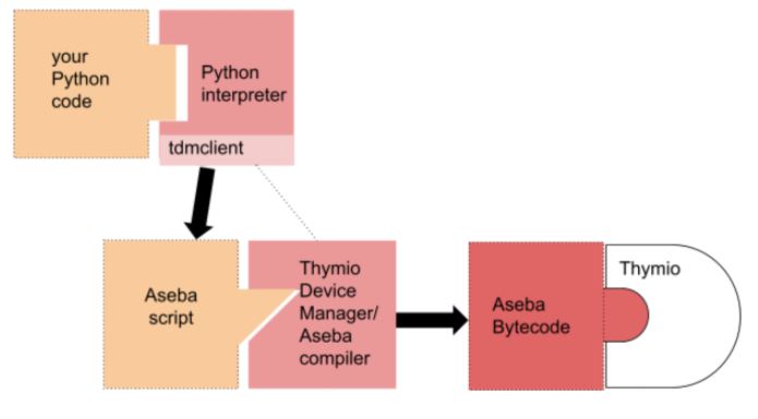 Fonctionnement Python Thymio