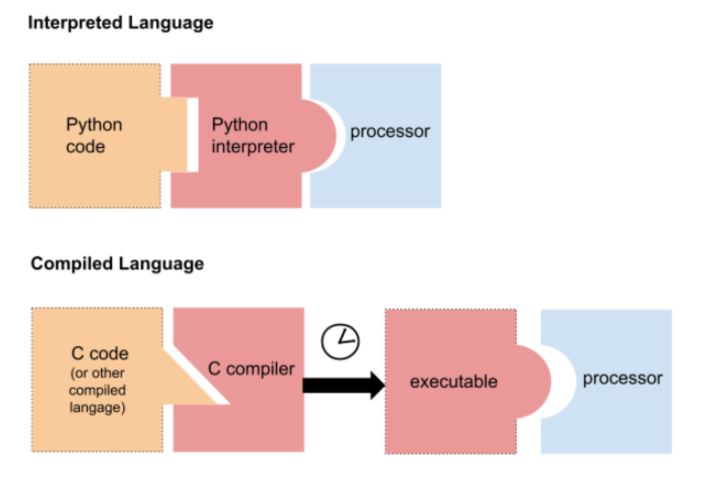 Python langage de programmation
