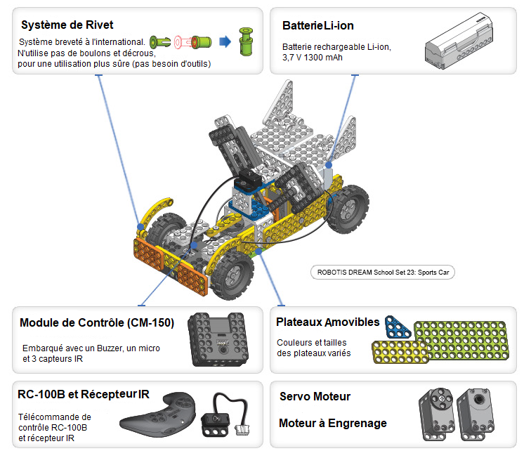 Caractristiques du Kit scolaire Robotis Dream II