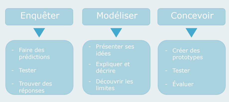 la science avec Wedo 2.0