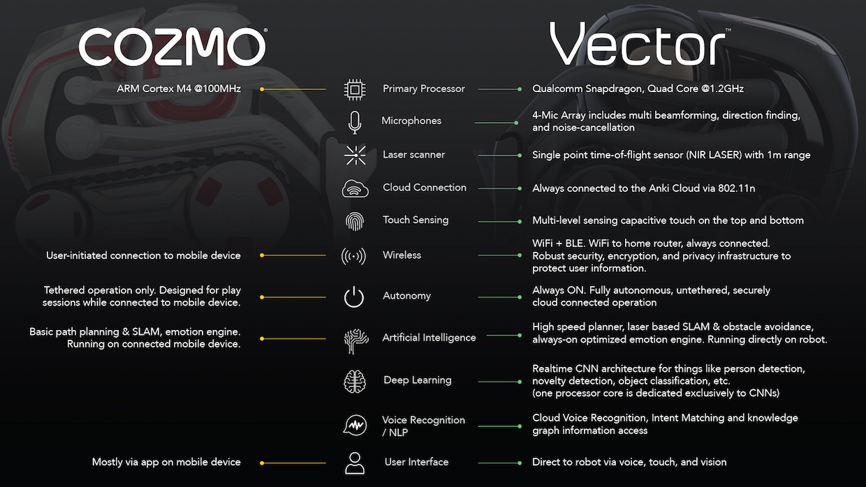 Robot Vector Vs robot Cozmo