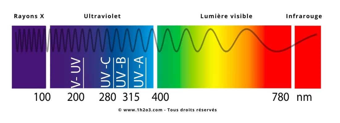 Air disinfection by UV light