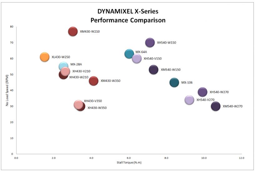 Servomoteur dynamixel X540-W150 Performances