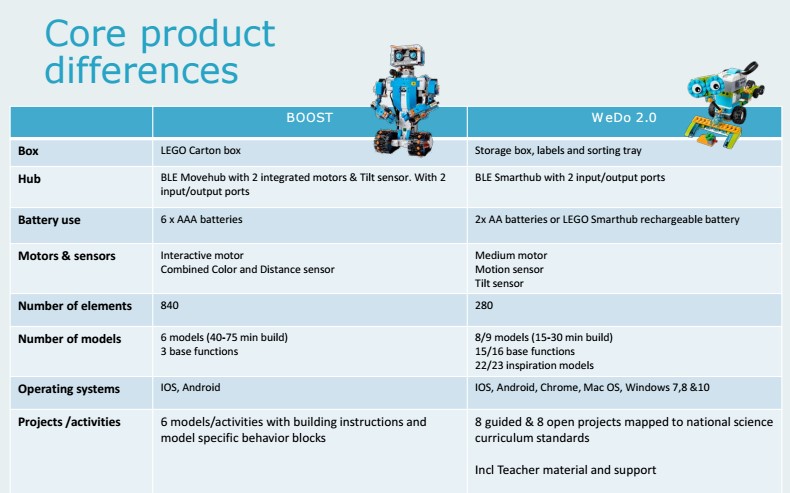 diffrence lego boost et wedo composants