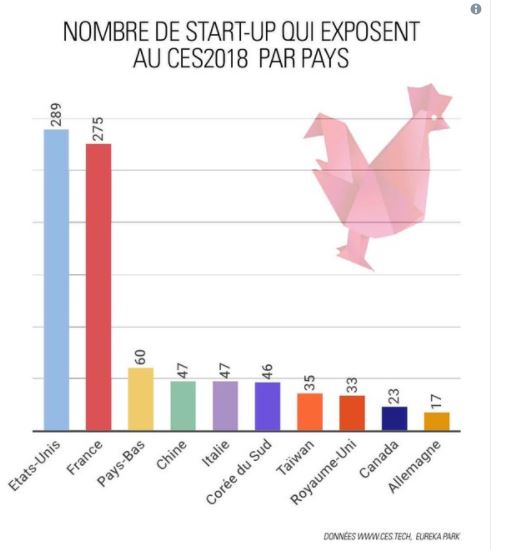 Startups par pays au CES las vegas 2018