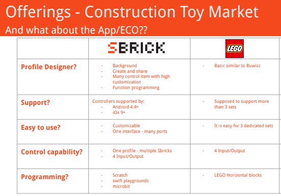 Application SBrick vs application LEGO