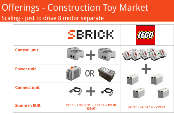 Featured image of post Sbrick Vs Buwizz buwizz sbrick