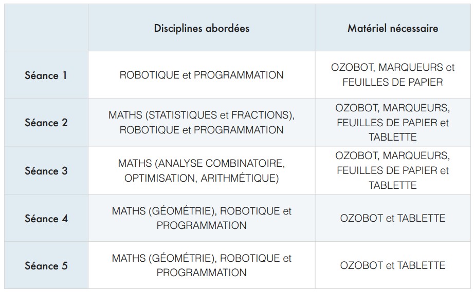 Les cours avec Ozobot