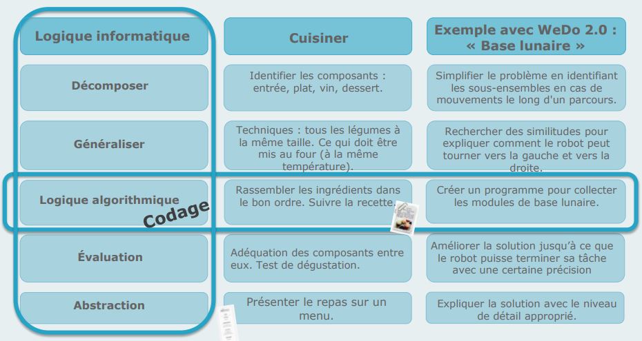 logique et construction wedo 2.0